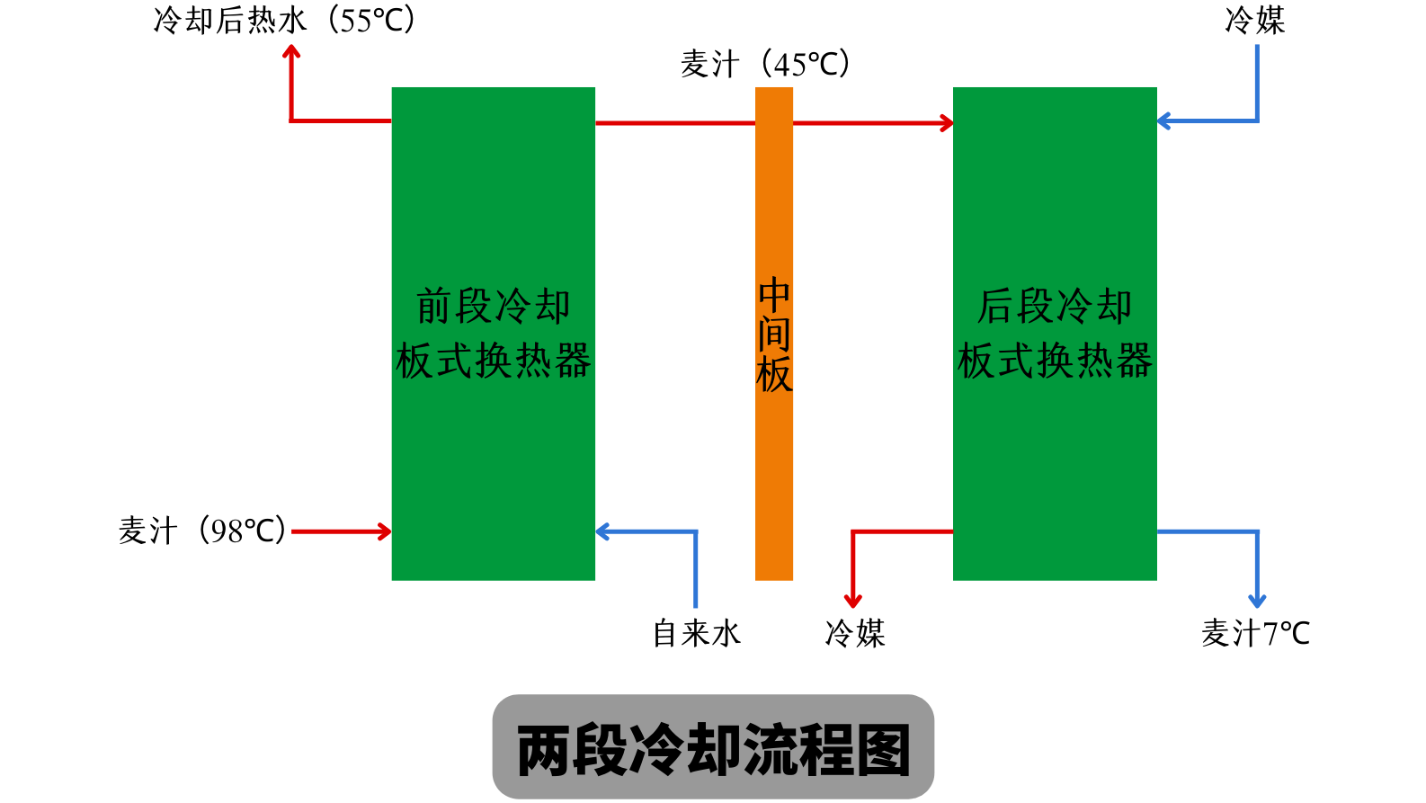 天泰<a href=http://m.hldcar.cn/ target=_blank class=infotextkey>啤酒設(shè)備</a> 兩段式冷卻板換工作原理 麥汁冷卻工藝流程圖